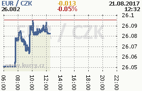 Online graf kurzu eur