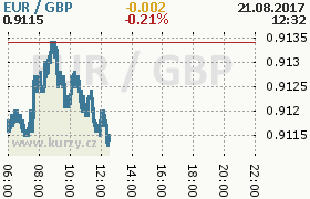 Online graf kurzu gbp/eur