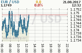 Online graf kurzu usd/eur