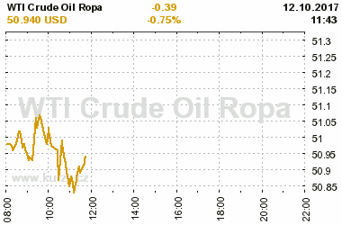 Online graf vvoje ceny komodity WTI Crude Oil Ropa