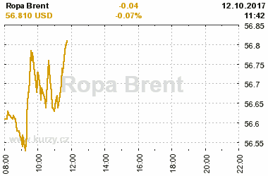 Online graf vvoje ceny komodity Ropa Brent