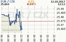 Online graf kurzu eur