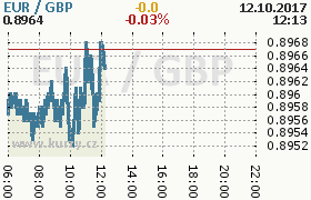 Online graf kurzu gbp/eur