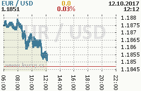 Online graf kurzu usd/eur