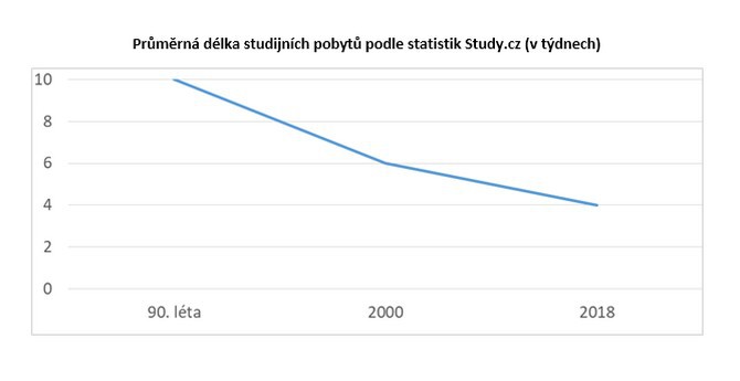 Průměrná délka studijních pobytů