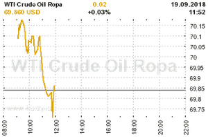 Online graf vvoje ceny komodity WTI Crude Oil Ropa