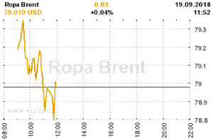 Online graf vvoje ceny komodity Ropa Brent