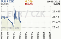 Online graf kurzu eur