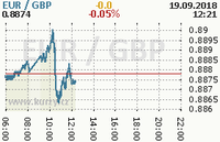 Online graf kurzu gbp/eur