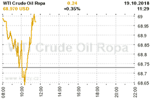 Online graf vvoje ceny komodity WTI Crude Oil Ropa