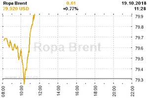 Online graf vvoje ceny komodity Ropa Brent
