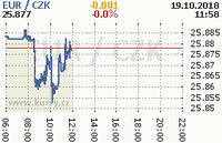 Online graf kurzu eur