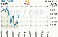 Online graf kurzu gbp/eur