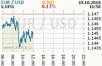 Online graf kurzu usd/eur