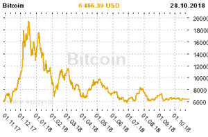 Graf vvoje ceny komodity Bitcoin