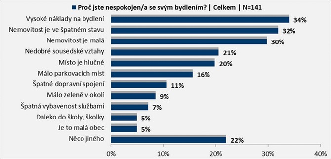 Část lidí má v plánu stěhování z finančních důvodů