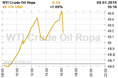 Online graf vvoje ceny komodity WTI Crude Oil Ropa