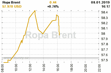 Online graf vvoje ceny komodity Ropa Brent