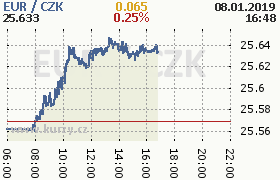 Online graf kurzu eur