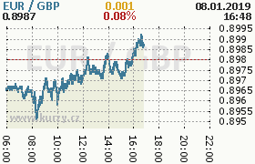 Online graf kurzu gbp/eur