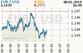 Online graf kurzu usd/eur