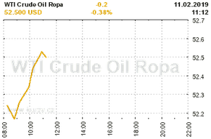 Online graf vvoje ceny komodity WTI Crude Oil Ropa