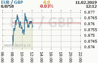 Online graf kurzu gbp/eur