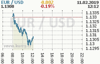 Online graf kurzu usd/eur