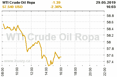 Online graf vA½voje ceny komodity WTI Crude Oil Ropa