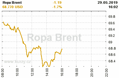 Online graf vA½voje ceny komodity Ropa Brent