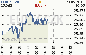 Online graf kurzu eur