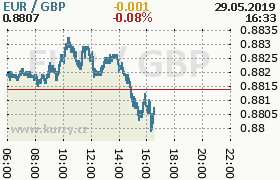 Online graf kurzu gbp/eur