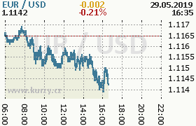 Online graf kurzu usd/eur