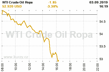 Online graf vA½voje ceny komodity WTI Crude Oil Ropa