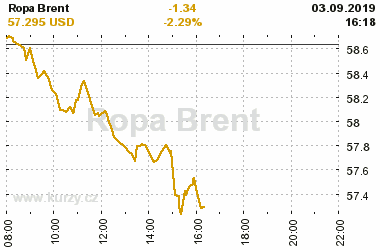 Online graf vA½voje ceny komodity Ropa Brent