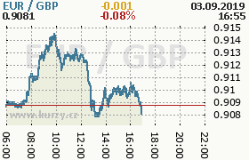 Online graf kurzu gbp/eur