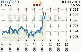 Online graf kurzu usd/eur