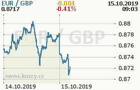 Online graf kurzu gbp/eur