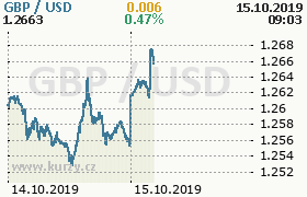 Online graf kurzu usd/gbp