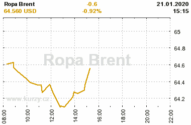 Online graf vvoje ceny komodity Ropa Brent