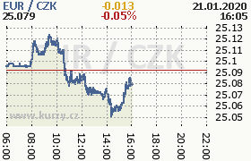 Online graf kurzu eur