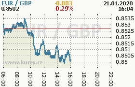 Online graf kurzu gbp/eur