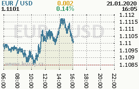 Online graf kurzu usd/eur