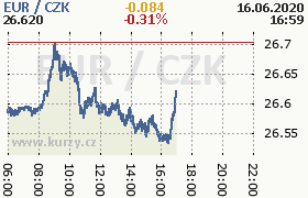 Online graf kurzu eur