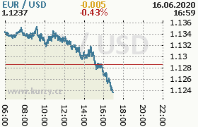 Online graf kurzu usd/eur