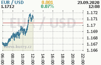 Online graf kurzu usd/eur