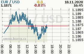 Online graf kurzu usd/eur