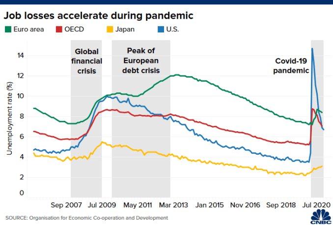 Chart of monthly unemployment rates in the U.S., Euro area, Japan and OECD economies 