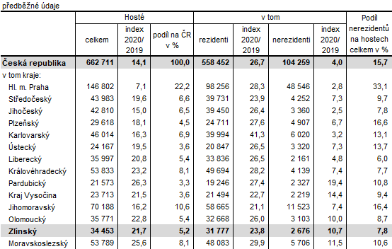Tabulka 1: Host ubytovan v HUZ v esk republice podle kraj ve 4. tvrtlet 2020