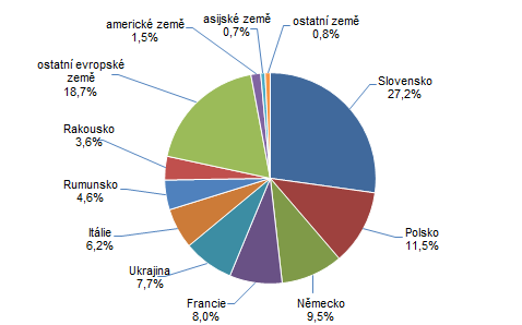 Graf 2: Poet host v HUZ ve Zlnskm kraji ve 4. tvrtlet podle zem